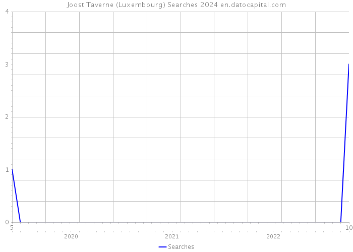 Joost Taverne (Luxembourg) Searches 2024 