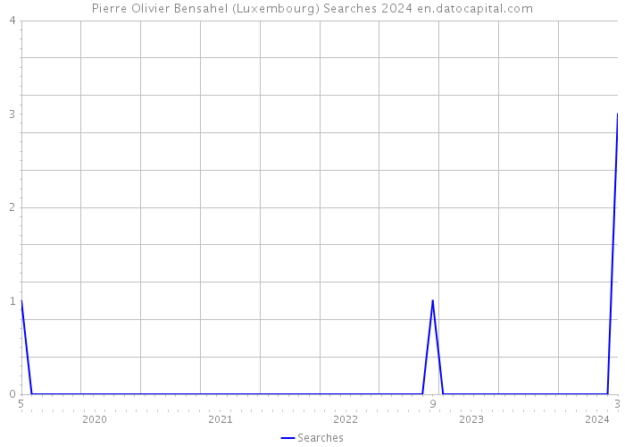 Pierre Olivier Bensahel (Luxembourg) Searches 2024 