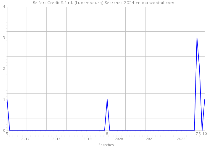 Belfort Credit S.à r.l. (Luxembourg) Searches 2024 
