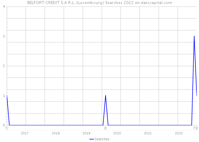 BELFORT CREDIT S.A R.L. (Luxembourg) Searches 2022 