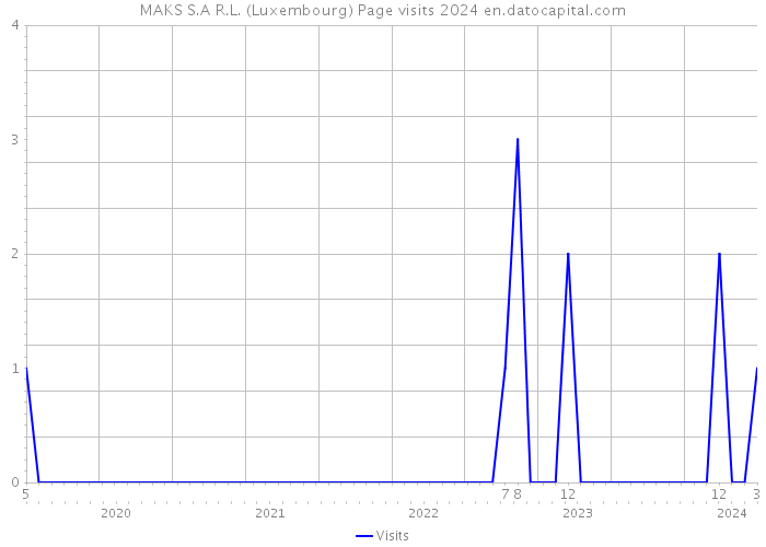 MAKS S.A R.L. (Luxembourg) Page visits 2024 