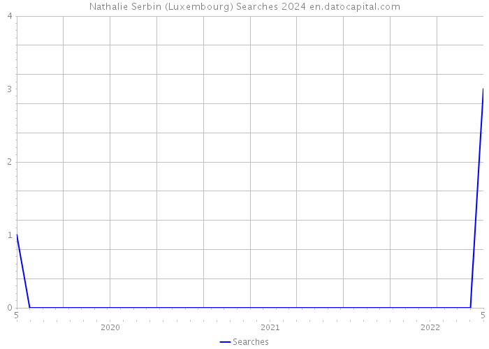 Nathalie Serbin (Luxembourg) Searches 2024 