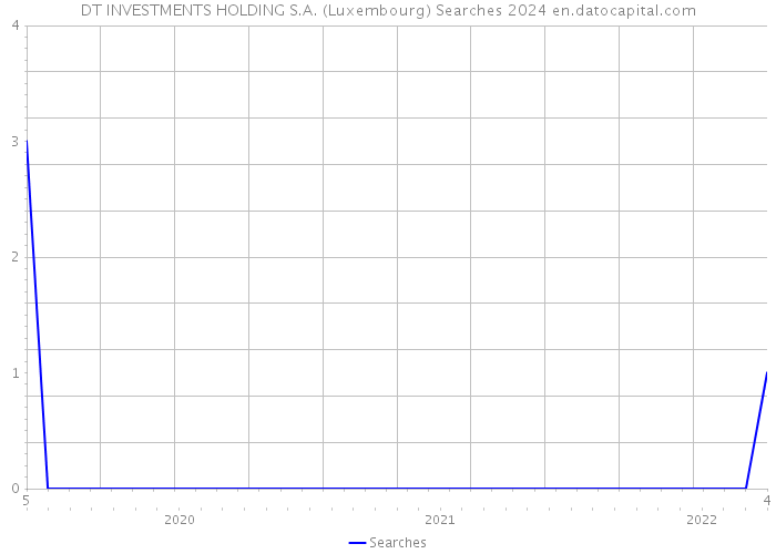 DT INVESTMENTS HOLDING S.A. (Luxembourg) Searches 2024 