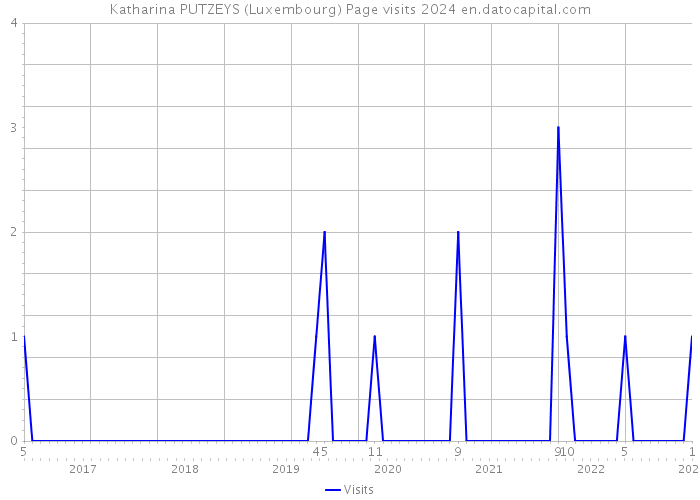Katharina PUTZEYS (Luxembourg) Page visits 2024 