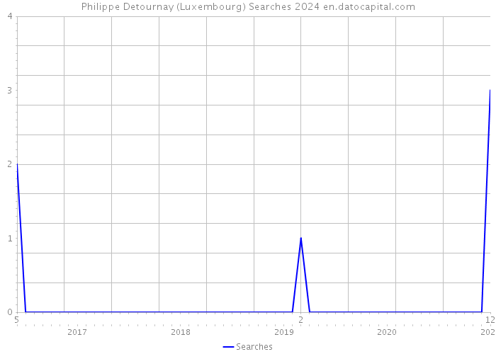 Philippe Detournay (Luxembourg) Searches 2024 