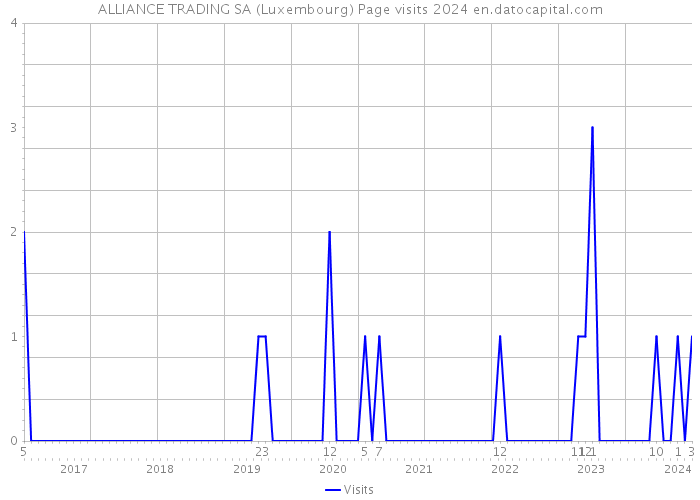 ALLIANCE TRADING SA (Luxembourg) Page visits 2024 
