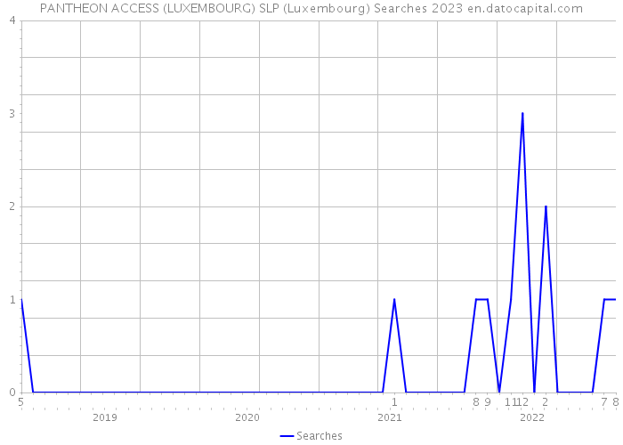 PANTHEON ACCESS (LUXEMBOURG) SLP (Luxembourg) Searches 2023 