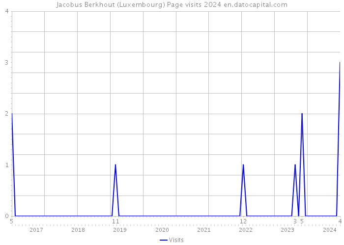 Jacobus Berkhout (Luxembourg) Page visits 2024 