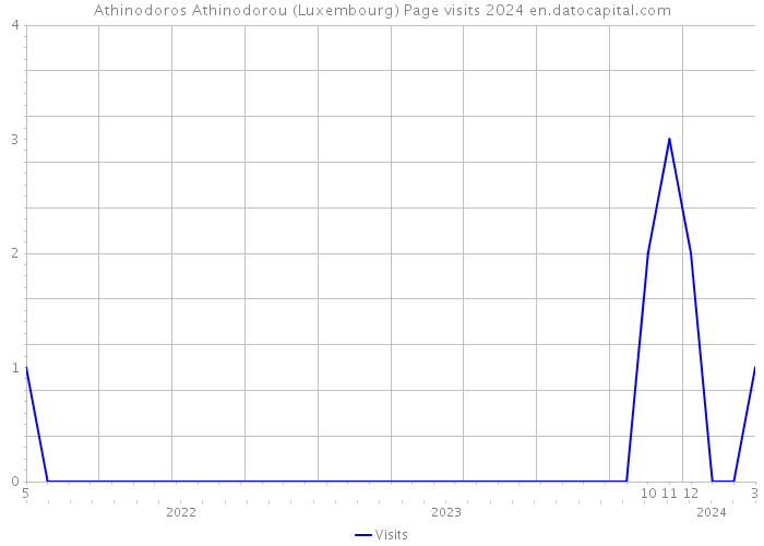 Athinodoros Athinodorou (Luxembourg) Page visits 2024 
