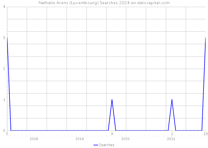 Nathalie Arens (Luxembourg) Searches 2024 