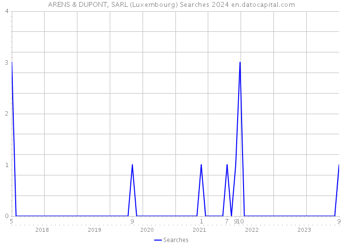ARENS & DUPONT, SARL (Luxembourg) Searches 2024 