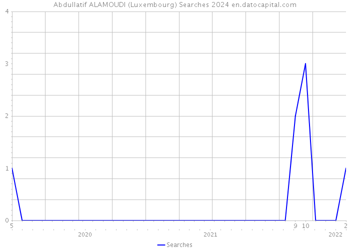 Abdullatif ALAMOUDI (Luxembourg) Searches 2024 