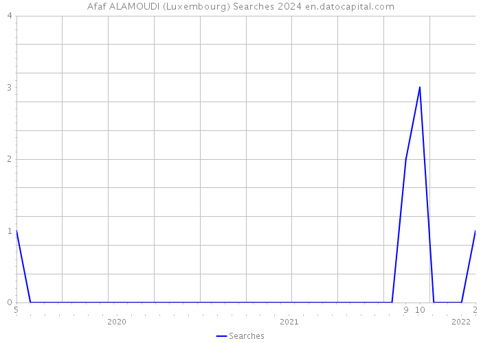 Afaf ALAMOUDI (Luxembourg) Searches 2024 
