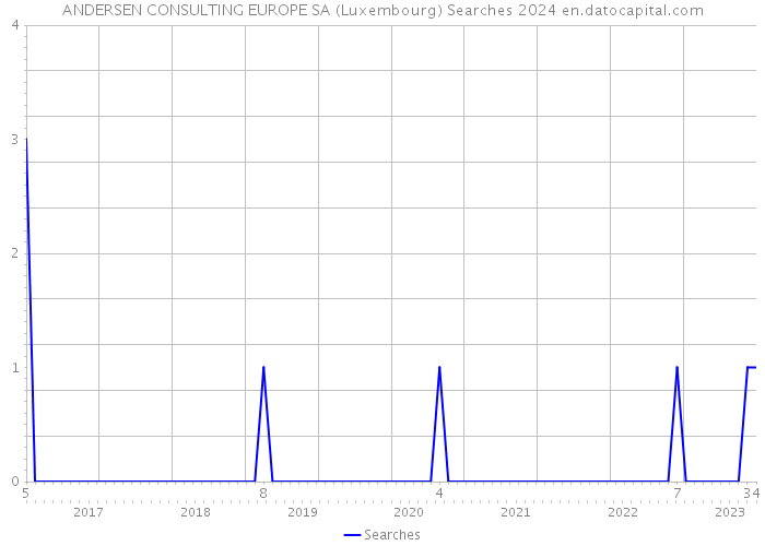 ANDERSEN CONSULTING EUROPE SA (Luxembourg) Searches 2024 