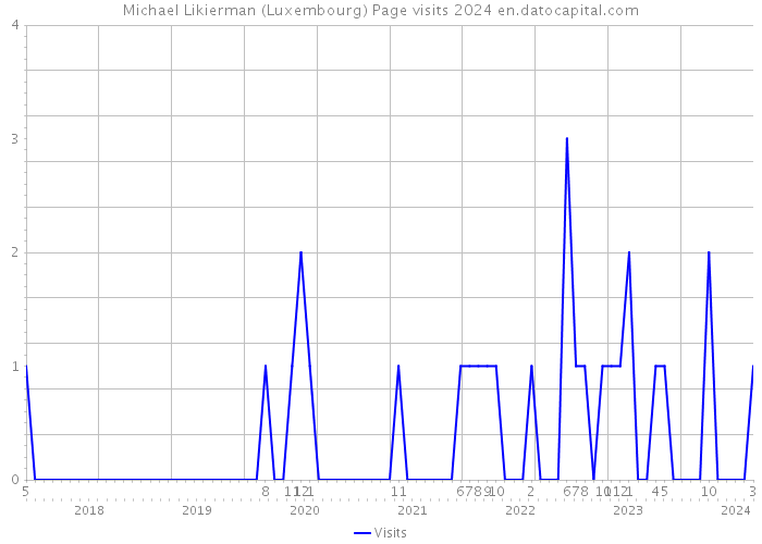 Michael Likierman (Luxembourg) Page visits 2024 