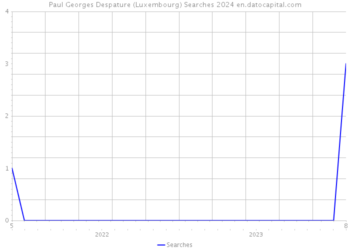 Paul Georges Despature (Luxembourg) Searches 2024 