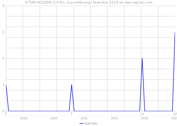 ATOM HOLDING S.A R.L. (Luxembourg) Searches 2024 