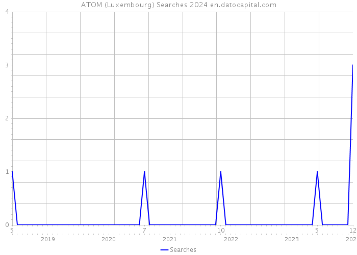 ATOM (Luxembourg) Searches 2024 
