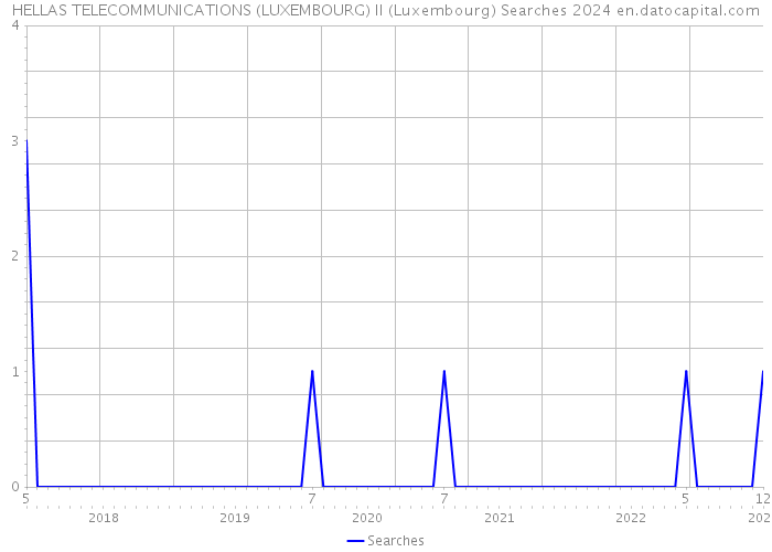 HELLAS TELECOMMUNICATIONS (LUXEMBOURG) II (Luxembourg) Searches 2024 