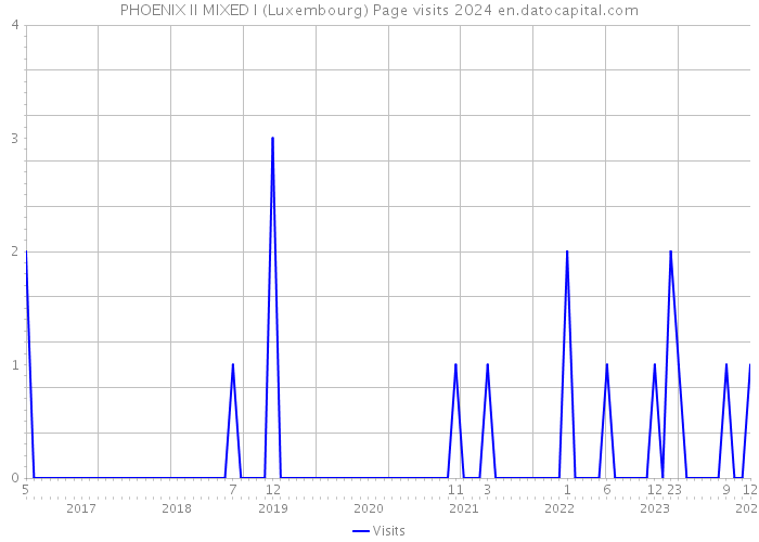 PHOENIX II MIXED I (Luxembourg) Page visits 2024 
