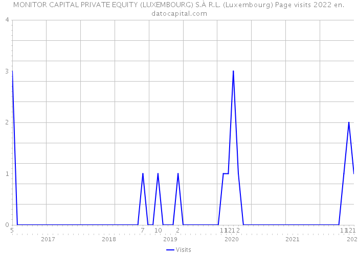 MONITOR CAPITAL PRIVATE EQUITY (LUXEMBOURG) S.À R.L. (Luxembourg) Page visits 2022 