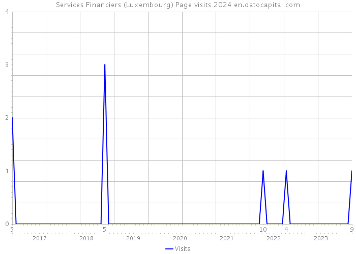 Services Financiers (Luxembourg) Page visits 2024 