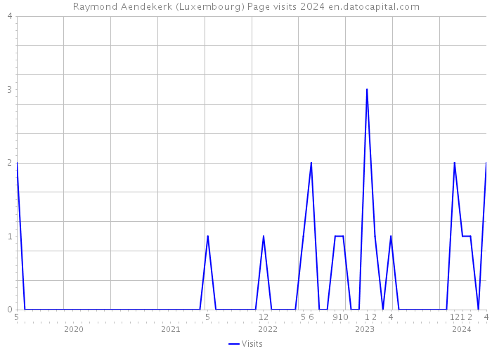 Raymond Aendekerk (Luxembourg) Page visits 2024 