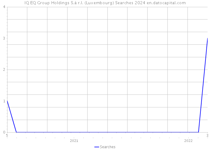 IQ EQ Group Holdings S.à r.l. (Luxembourg) Searches 2024 