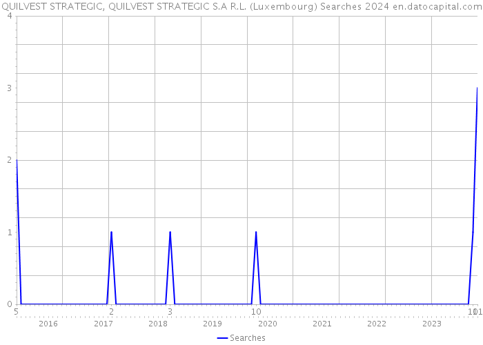 QUILVEST STRATEGIC, QUILVEST STRATEGIC S.A R.L. (Luxembourg) Searches 2024 