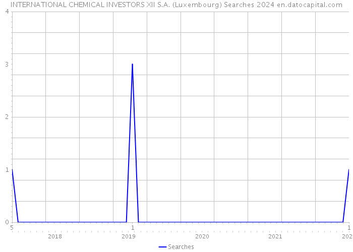 INTERNATIONAL CHEMICAL INVESTORS XII S.A. (Luxembourg) Searches 2024 