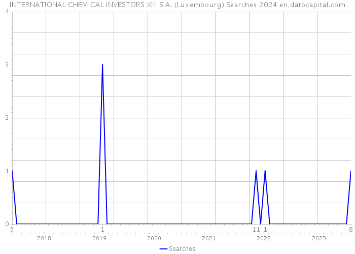 INTERNATIONAL CHEMICAL INVESTORS XIII S.A. (Luxembourg) Searches 2024 