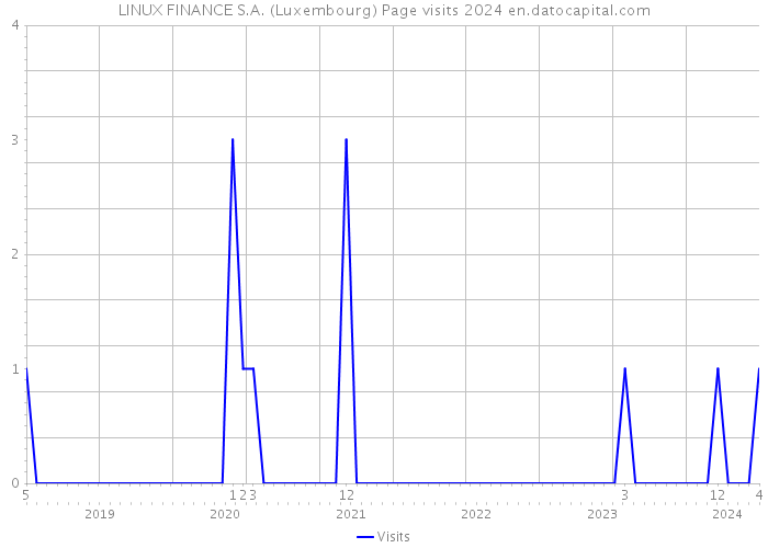 LINUX FINANCE S.A. (Luxembourg) Page visits 2024 