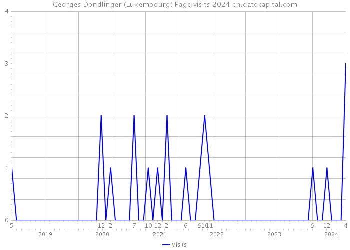 Georges Dondlinger (Luxembourg) Page visits 2024 