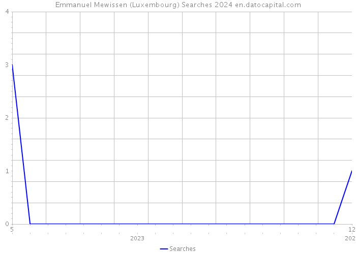 Emmanuel Mewissen (Luxembourg) Searches 2024 