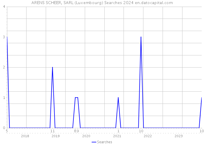 ARENS SCHEER, SARL (Luxembourg) Searches 2024 