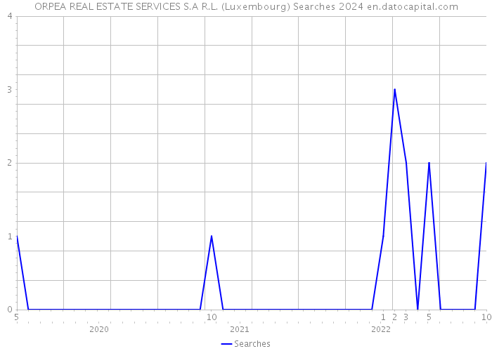 ORPEA REAL ESTATE SERVICES S.A R.L. (Luxembourg) Searches 2024 