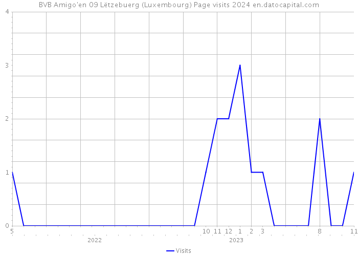 BVB Amigo'en 09 Lëtzebuerg (Luxembourg) Page visits 2024 