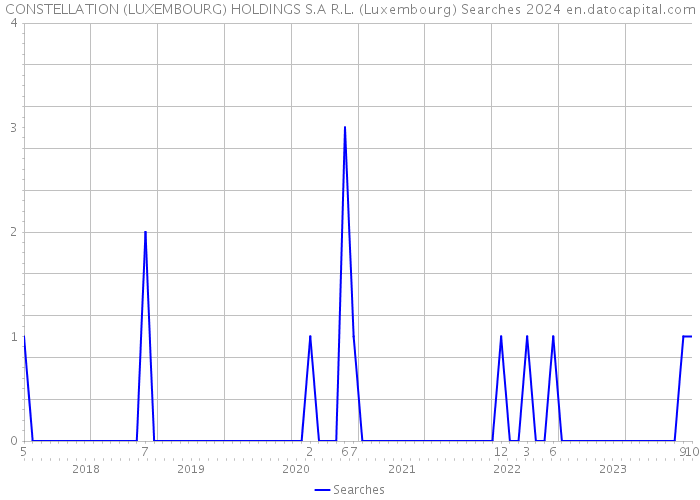 CONSTELLATION (LUXEMBOURG) HOLDINGS S.A R.L. (Luxembourg) Searches 2024 