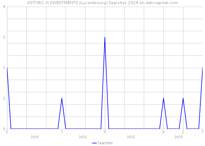 ASTORG VI INVESTMENTS (Luxembourg) Searches 2024 