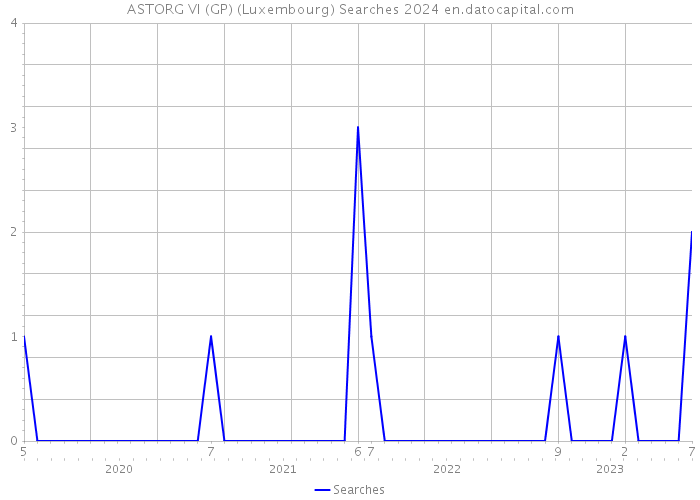 ASTORG VI (GP) (Luxembourg) Searches 2024 