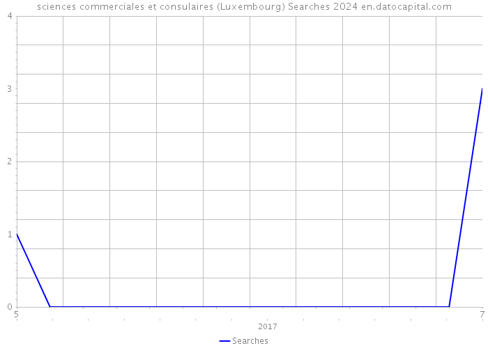 sciences commerciales et consulaires (Luxembourg) Searches 2024 