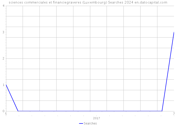 sciences commerciales et financiegraveres (Luxembourg) Searches 2024 