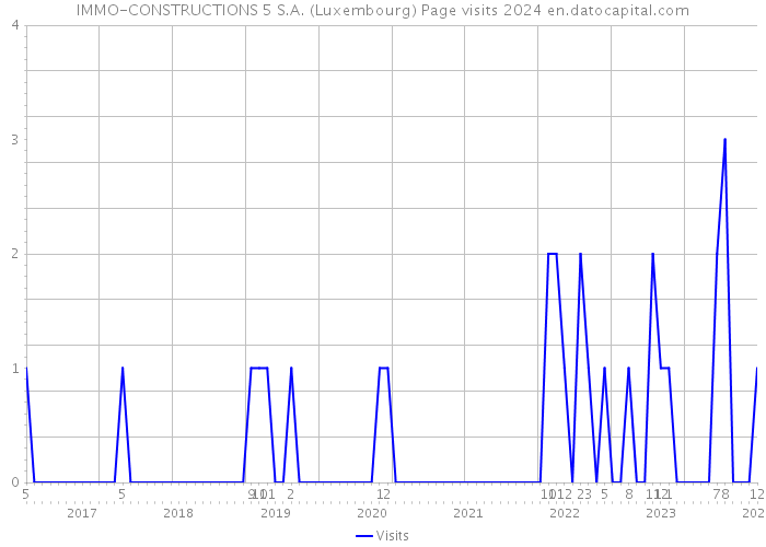 IMMO-CONSTRUCTIONS 5 S.A. (Luxembourg) Page visits 2024 