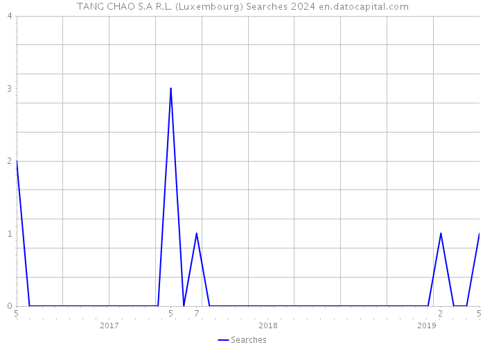 TANG CHAO S.A R.L. (Luxembourg) Searches 2024 