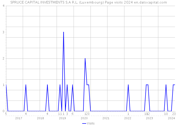SPRUCE CAPITAL INVESTMENTS S.A R.L. (Luxembourg) Page visits 2024 