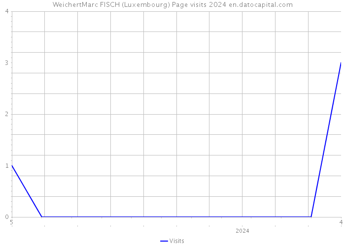 WeichertMarc FISCH (Luxembourg) Page visits 2024 