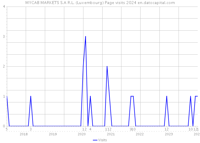 MYCAB MARKETS S.A R.L. (Luxembourg) Page visits 2024 
