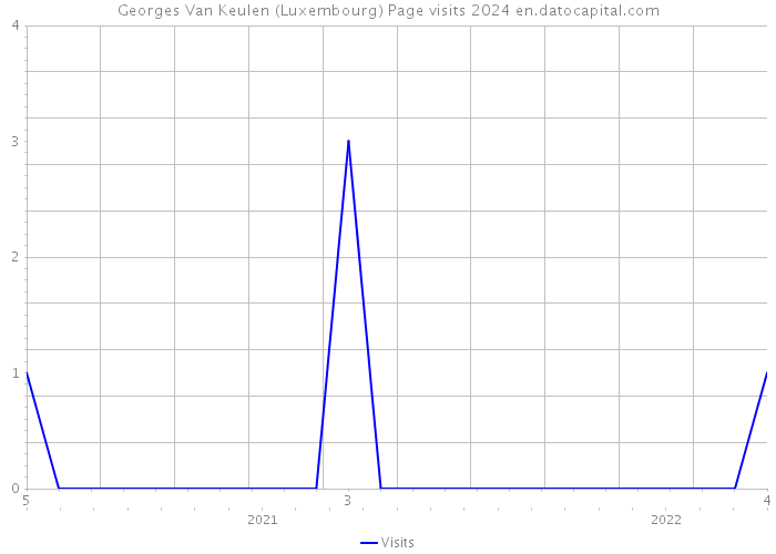 Georges Van Keulen (Luxembourg) Page visits 2024 