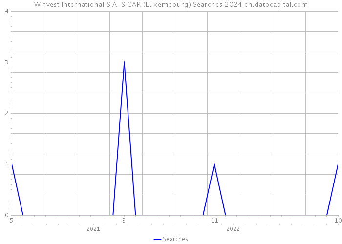 Winvest International S.A. SICAR (Luxembourg) Searches 2024 