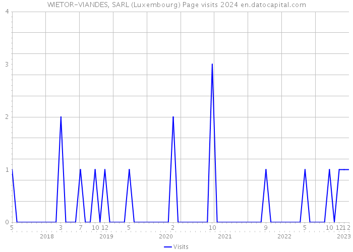 WIETOR-VIANDES, SARL (Luxembourg) Page visits 2024 